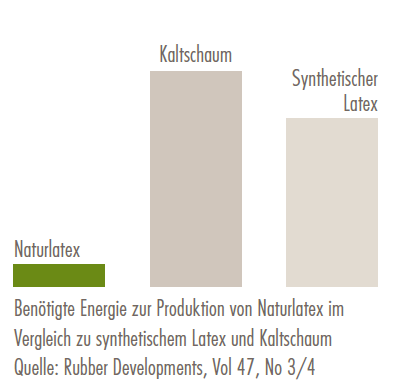 Diagramm Naturlatex Herstellung